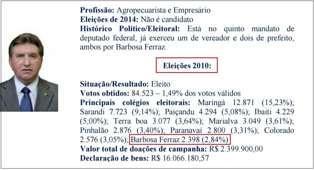 BARBOSA FERRAZ: Com 2.503 votos Beto Preto superou a marca de Odílio Balbinotti de 2010, quando obteve 2.398 votos