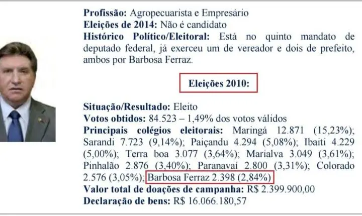 BARBOSA FERRAZ: Com 2.503 votos Beto Preto superou a marca de Odílio Balbinotti de 2010, quando obteve 2.398 votos